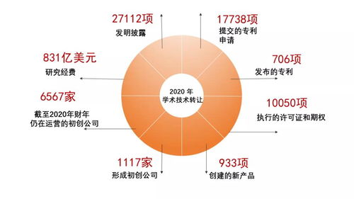 10年內(nèi)讓美國科研轉(zhuǎn)化率從5%飆升至80% 這部法案究竟做對了什么？