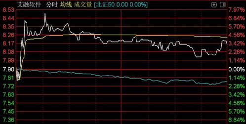 北證50指數(shù)震蕩下行，曙光數(shù)創(chuàng)重挫超29%，技術(shù)服務(wù)板塊承壓